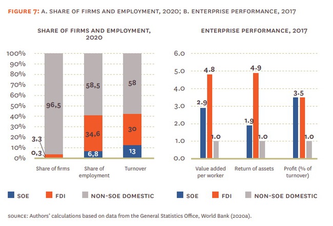 WB: Năng suất lao động nhóm doanh nghiệp nước ngoài cao hơn nhiều lần so với doanh nghiệp tư nhân- Ảnh 2.