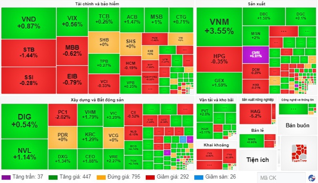 Dòng tiền "chạy" vào nhóm bất động sản, VN-Index tăng hơn 7 điểm phiên cuối tuần- Ảnh 1.