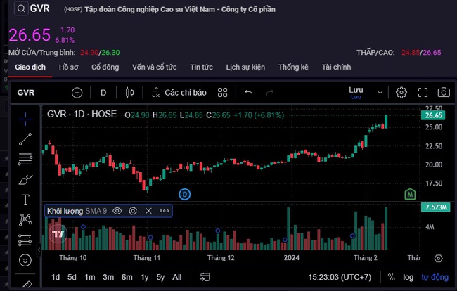 Dòng tiền "chạy" vào nhóm bất động sản, VN-Index tăng hơn 7 điểm phiên cuối tuần- Ảnh 3.