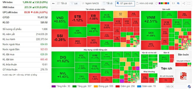 Nhóm "cổ phiếu vua" gặp áp lực chốt lời, VN-Index vẫn xanh nhẹ- Ảnh 1.