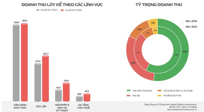 Trúng gói thầu nghìn tỷ, Viettel Construction (CTR) báo lãi tháng 1 tăng 17%- Ảnh 2.