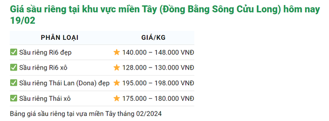 Giá sầu riêng hôm nay 19/2: Thương lại vô tận vườn tìm trái, chủ nhà ra giá cao- Ảnh 1.