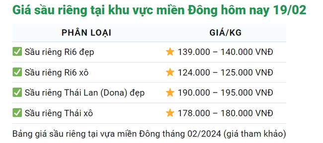 Giá sầu riêng hôm nay 19/2: Thương lại vô tận vườn tìm trái, chủ nhà ra giá cao- Ảnh 2.