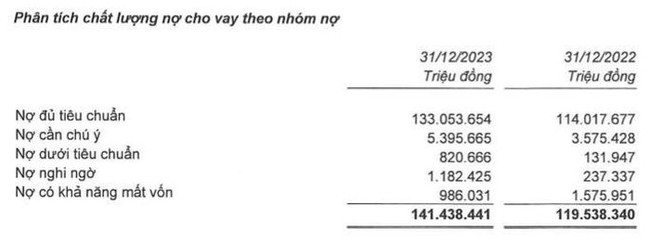 Nam A Bank báo lãi năm 2023 đạt 2.621 tỷ đồng, nợ dưới tiêu chuẩn lại tăng vọt gấp 6,2 lần- Ảnh 2.