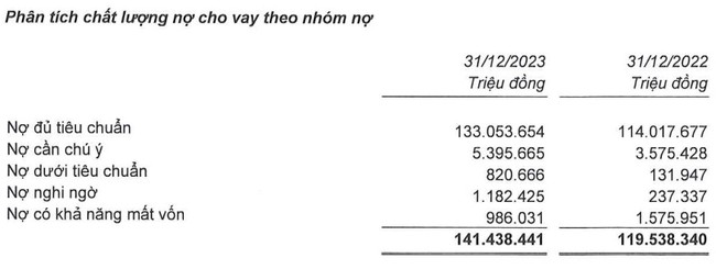 Trước thềm sang HoSE, Nam A Bank báo lãi kỷ lục hơn 3.300 tỷ đồng- Ảnh 2.