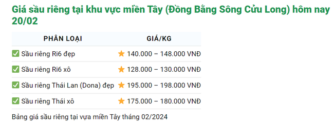 Giá sầu riêng hôm nay 20/2: Miền Tây sầu riêng chả còn nhiều, thương lái muốn gom lượng lớn cũng khó- Ảnh 1.