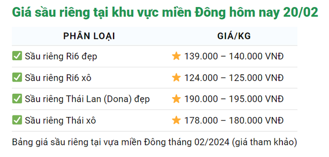 Giá sầu riêng hôm nay 20/2: Miền Tây sầu riêng chả còn nhiều, thương lái muốn gom lượng lớn cũng khó- Ảnh 2.