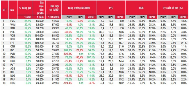 Giá trị hợp lý cho VN-Index cuối năm 2024 là 1.300 điểm?- Ảnh 3.