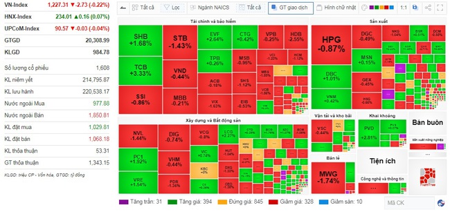 Cổ phiếu Techcombank "nổi sóng", VN-Index vẫn rơi mất mốc 1.230 điểm- Ảnh 1.