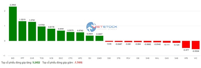 Nhóm cổ phiếu chứng khoán, thủy sản "nổi sóng", VN-Index tăng hơn 12 điểm phiên đầu tuần- Ảnh 2.