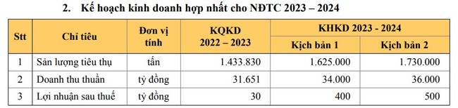 Hoa Sen (HSG) dự trình lãi tăng 'chóng mặt', tối thiểu đạt 400 tỷ đồng niên độ 2023-2024- Ảnh 1.