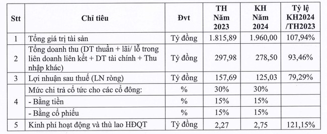 Lãi tăng 12% quý đầu năm, Phát triển Hạ tầng Vĩnh Phúc (IDV) chuẩn bị trả cổ tức bằng cả cổ phiếu và tiền mặt- Ảnh 2.