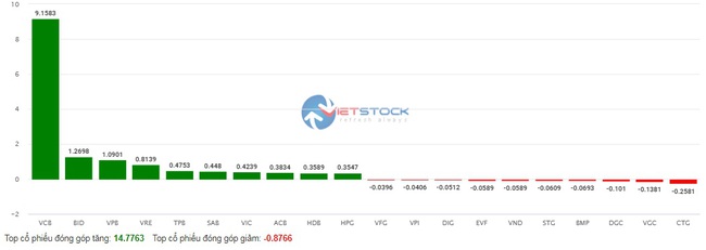 Cổ phiếu Vietcombank khoe sắc tím, VN-Index tăng hơn 17 điểm- Ảnh 2.