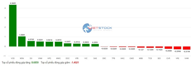 Áp lực chốt lời xuất hiện, VN-Index vẫn giữ ngưỡng 1.250 điểm- Ảnh 2.