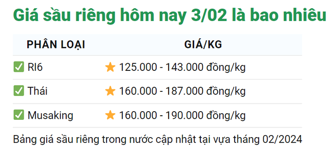 Giá sầu riêng hôm nay 3/2: Giá sầu riêng tăng kỷ lục ngày giáp Tết- Ảnh 1.