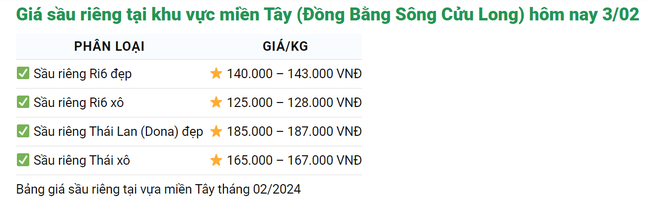 Giá sầu riêng hôm nay 3/2: Giá sầu riêng tăng kỷ lục ngày giáp Tết- Ảnh 2.