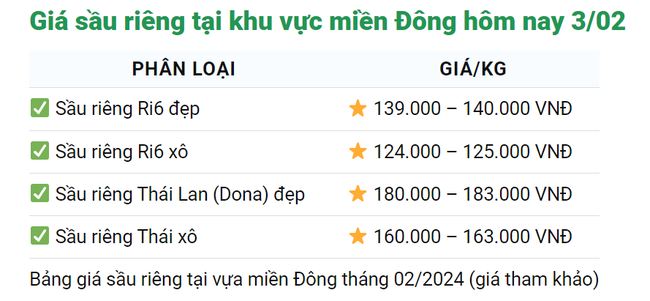 Giá sầu riêng hôm nay 3/2: Giá sầu riêng tăng kỷ lục ngày giáp Tết- Ảnh 3.