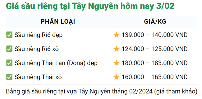 Giá sầu riêng hôm nay 3/2: Giá sầu riêng tăng kỷ lục ngày giáp Tết- Ảnh 4.