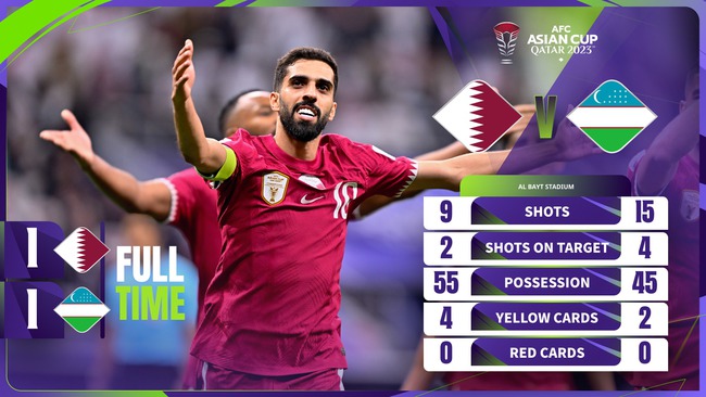 Video kết quả Qatar - Uzbekistan: Điểm nhấn thủ môn- Ảnh 1.