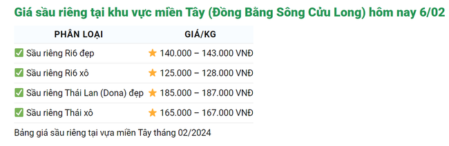 Giá sầu riêng hôm nay 6/2: Tăng mạnh tại nhà vườn Tây Nam bộ là loại sầu riêng Ri6, đạt 130.000 đồng/kg- Ảnh 2.