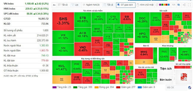 Dòng tiền đã "nghỉ Tết" VN-Index vẫn tăng hơn 2 điểm, dự báo thị trường chứng khoán sau Tết?- Ảnh 1.