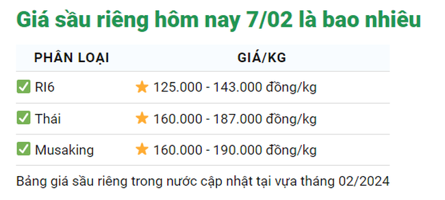 Giá sầu riêng hôm nay 7/2: Giá sầu riêng cao chót vót- Ảnh 1.