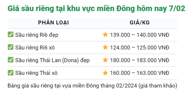 Giá sầu riêng hôm nay 7/2: Giá sầu riêng cao chót vót- Ảnh 4.