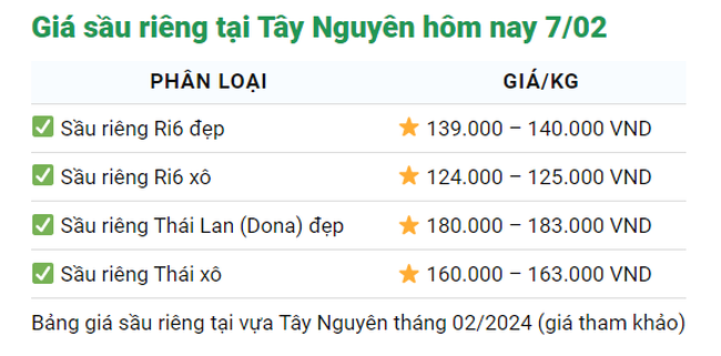 Giá sầu riêng hôm nay 7/2: Giá sầu riêng cao chót vót- Ảnh 3.