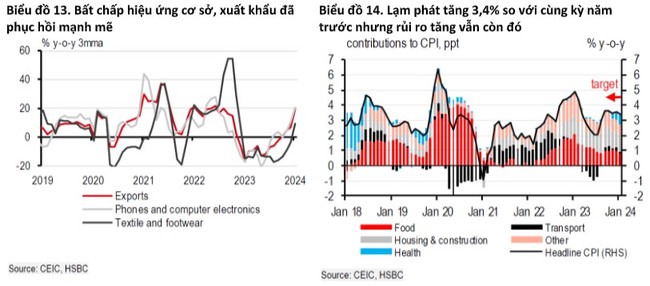 HSBC: "Bắt mạch" người tiêu dùng, Việt Nam khởi đầu năm 2024 bằng dấu hiệu phục hồi vững vàng- Ảnh 4.