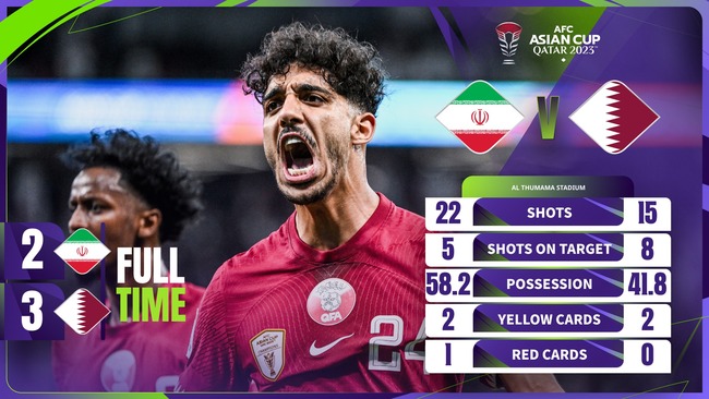 Video kết quả Iran - Qatar: "Mưa bàn thắng” mãn nhãn- Ảnh 1.