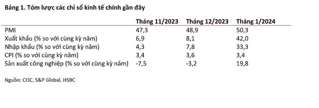 HSBC: "Bắt mạch" người tiêu dùng, Việt Nam khởi đầu năm 2024 bằng dấu hiệu phục hồi vững vàng- Ảnh 1.