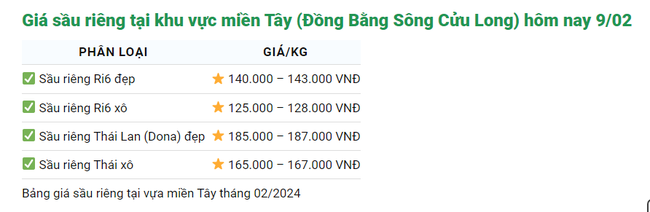 Giá sầu riêng cao chót vót, Trung Quốc mua tới hơn nửa triệu tấn sầu riêng Việt Nam- Ảnh 2.