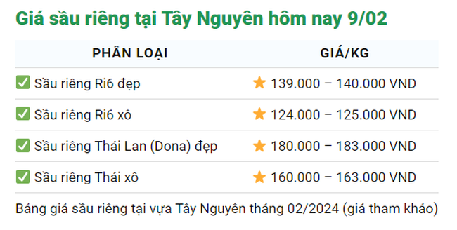 Giá sầu riêng cao chót vót, Trung Quốc mua tới hơn nửa triệu tấn sầu riêng Việt Nam- Ảnh 4.