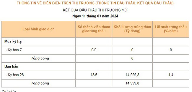 Ngân hàng Nhà nước bất ngờ hút gần 15.000 tỷ đồng tín phiếu phiên ngày 11/3- Ảnh 1.