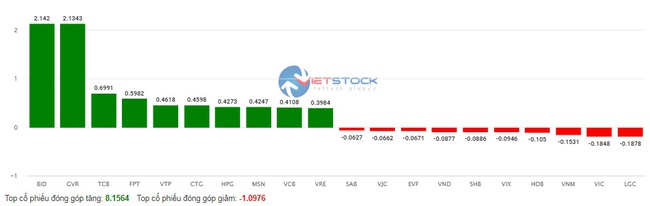 Nhóm cổ phiếu "họ Viettel", cao su gây ấn tượng, VN-Index tăng hơn 9,5 điểm- Ảnh 2.