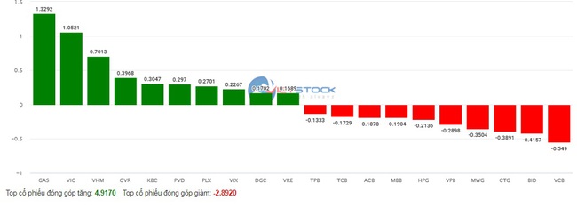 Thị trường chứng khoán tiếp tục "rung lắc": Áp lực chốt lời tăng cao, VN-Index lui về mốc 1.264 điểm- Ảnh 3.