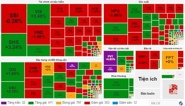 Thị trường chứng khoán tiếp tục "rung lắc": Áp lực chốt lời tăng cao, VN-Index lui về mốc 1.264 điểm- Ảnh 1.