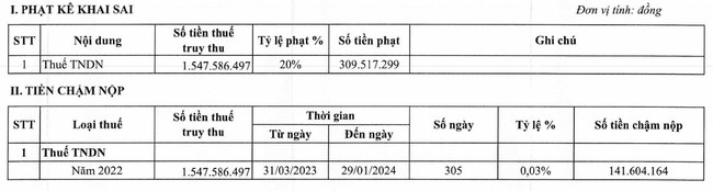 Kê khai sai thuế, Dệt may Hoà Thọ (HTG) bị phạt và truy thu gần 2 tỷ đồng- Ảnh 1.