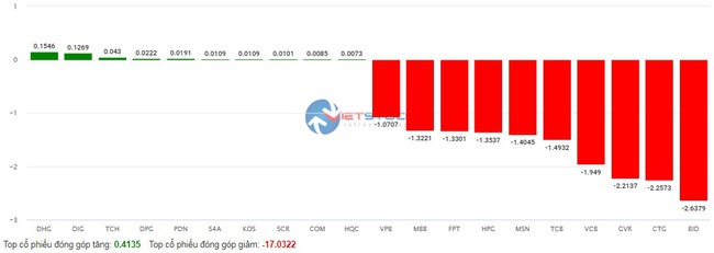 Có thời điểm VN-Index giảm sâu hơn 41 điểm, 