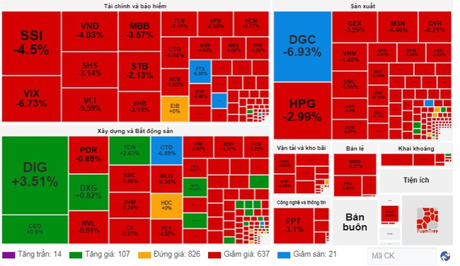 Thị trường "rực lửa" phiên sáng đầu tuần, VN-Index có thời điểm giảm sốc hơn 41 điểm- Ảnh 1.