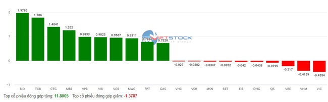Cổ phiếu VIB khoe sắc tím, nhóm ngân hàng nổi sóng kéo VN-Index tăng gần 18 điểm- Ảnh 2.