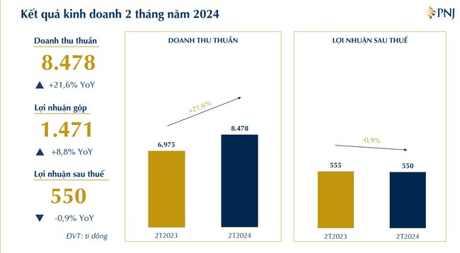 PNJ báo lãi 550 tỷ đồng sau 2 tháng- Ảnh 1.