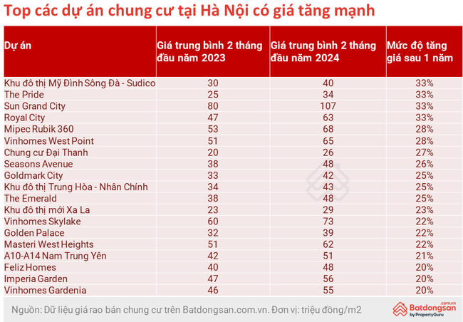 Nhiều chung cư ở Hà Nội tăng giá 20% chỉ sau 1 năm- Ảnh 1.