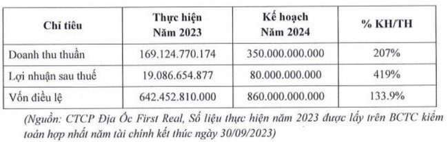 ĐHĐCĐ Địa ốc First Real (FIR): Chốt chào bán 1.200 trái phiếu riêng lẻ- Ảnh 1.