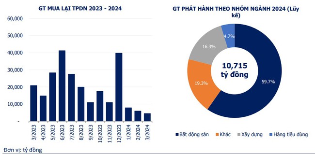 Bất động sản hút 6.400 tỷ đồng qua kênh trái phiếu trong 3 tháng đầu năm- Ảnh 1.