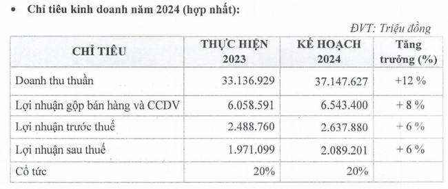 PNJ dự trình lợi nhuận vượt 2.000 tỷ đồng năm 2024- Ảnh 1.