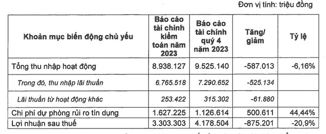 Lãnh đạo OCB nói gì khi lợi nhuận "bốc hơi" gần 900 tỷ đồng sau kiểm toán?- Ảnh 1.