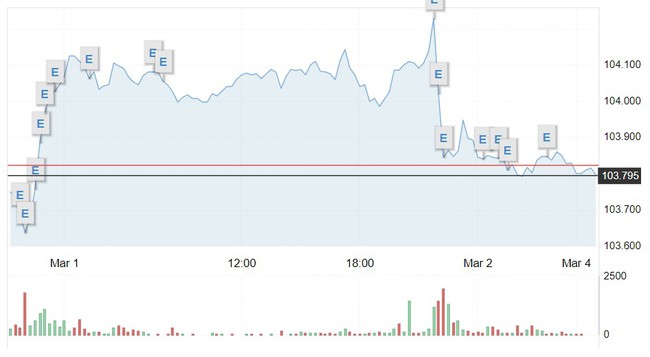 Giá USD hôm nay 4/3: USD trong nước tăng nhẹ- Ảnh 1.