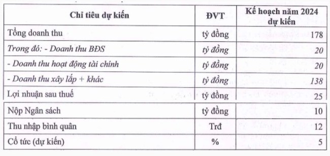 Trúng thầu 02 công trình cao tốc, Licogi 14 (L14) dự trình kế hoạch lãi tăng 3%- Ảnh 1.