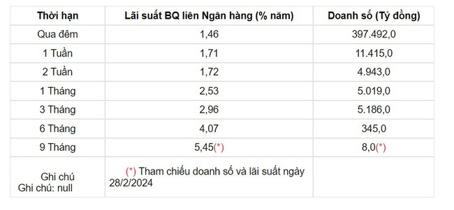 Giá USD hôm nay 4/3: USD trong nước tăng nhẹ- Ảnh 3.